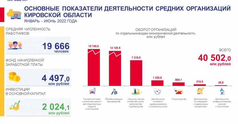 Основные показатели деятельности средних организаций за январь – июнь 2022 года