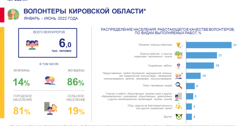 Волонтеры Кировской области в январе - июне 2022 года