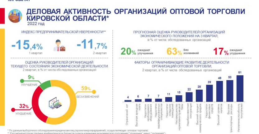 Деловая активность организаций оптовой торговли в 1 полугодии 2022 года