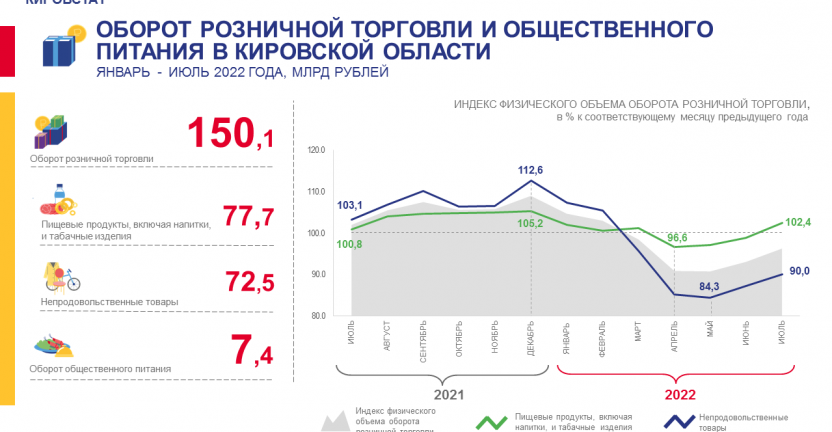 Оборот розничной торговли и общественного питания в январе – июле 2022 года