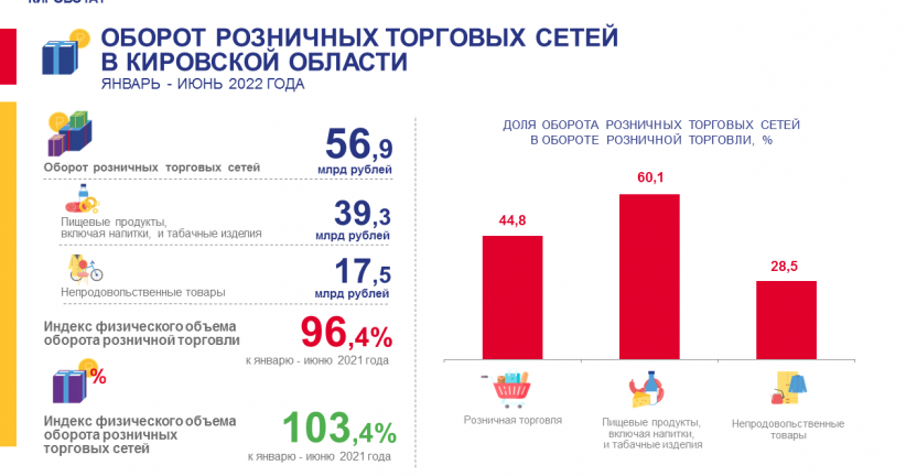 Оборот розничных торговых сетей в январе – июне 2022 года