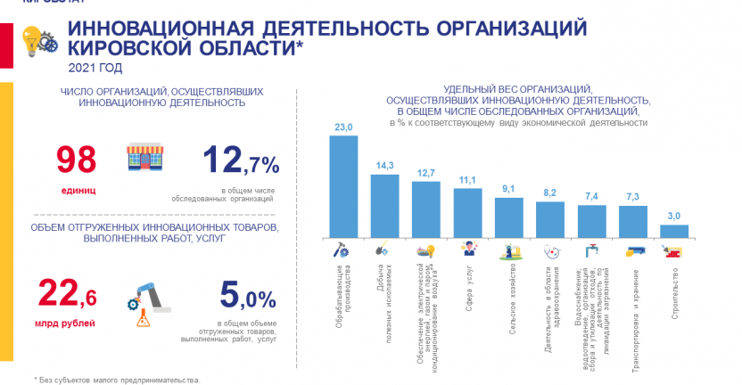 Инновационная деятельность организаций в 2021 году