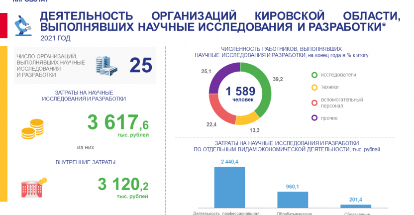 Деятельность организаций, выполнявших научные исследования и разработки в 2021 году