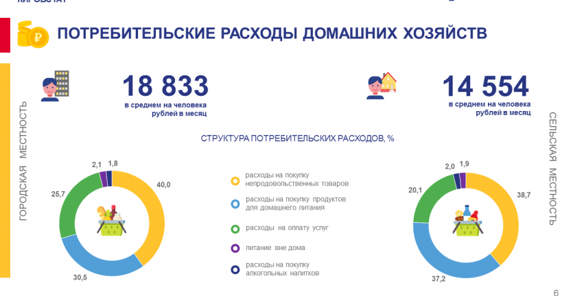 Потребление продуктов питания в домашних хозяйствах в 2021 году