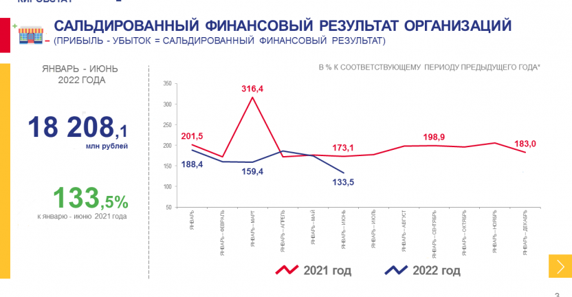 О финансовом состоянии организаций за январь - июнь 2022 года