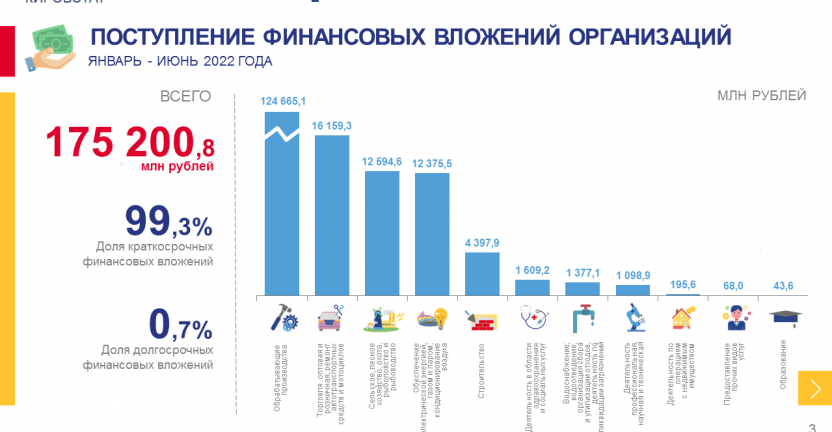 Финансовые вложения организаций за январь – июнь 2022 года