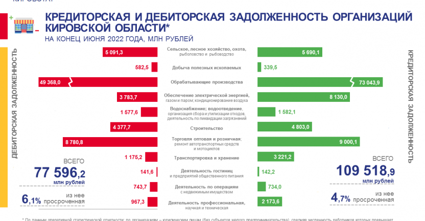 Кредиторская и дебиторская задолженность организаций на конец июня 2022 года