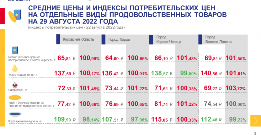 Недельный мониторинг ценовой информации на 29 августа 2022 года