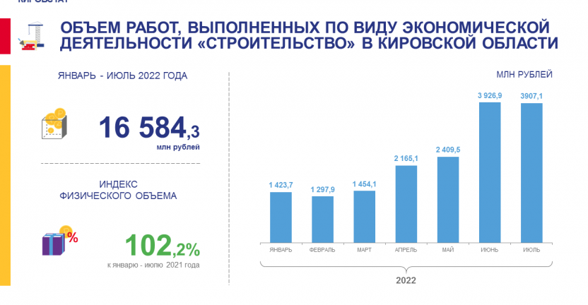 Объем работ, выполненных по виду экономической деятельности "Строительство" в январе - июле 2022 года