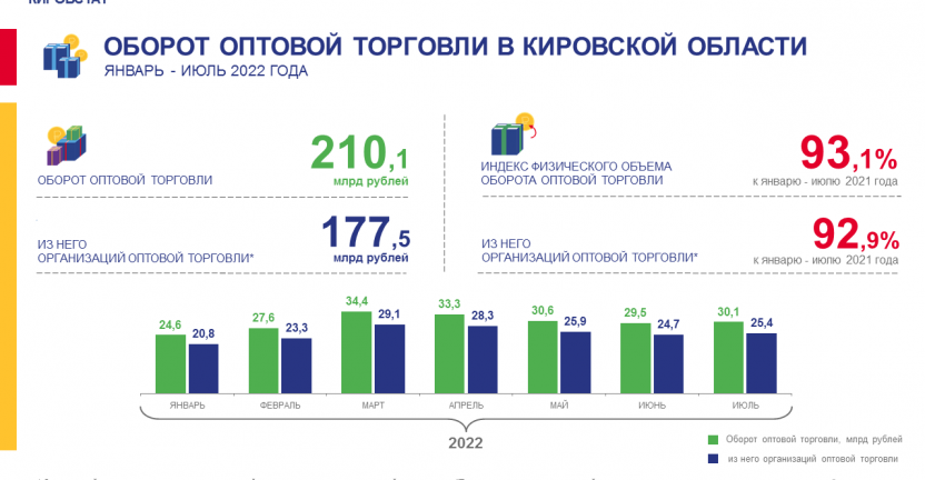 Оборот оптовой торговли в январе – июле 2022 года