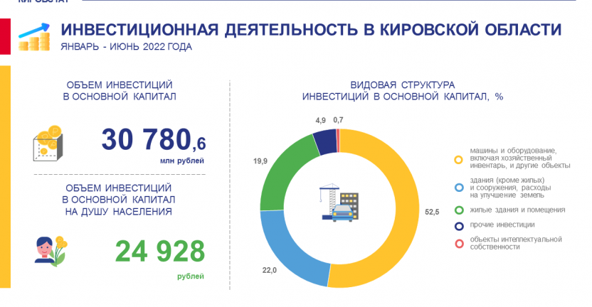 Инвестиционная деятельность в январе – июне 2022 года