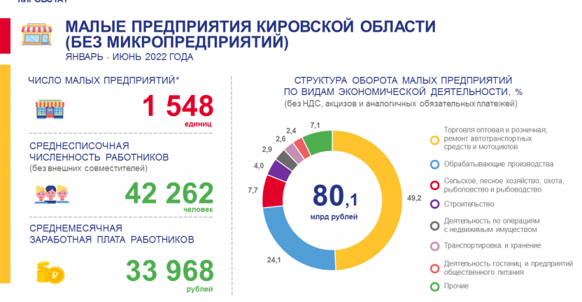 Малые предприятия в январе – июне 2022 года