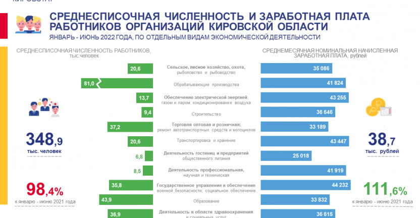 Среднесписочная численность и заработная плата работников организаций в январе – июне 2022 года