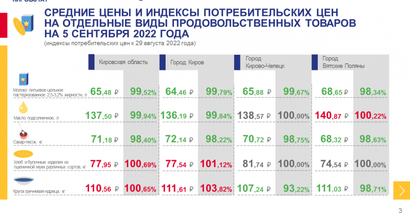 Недельный мониторинг ценовой информации на 5 сентября 2022 года