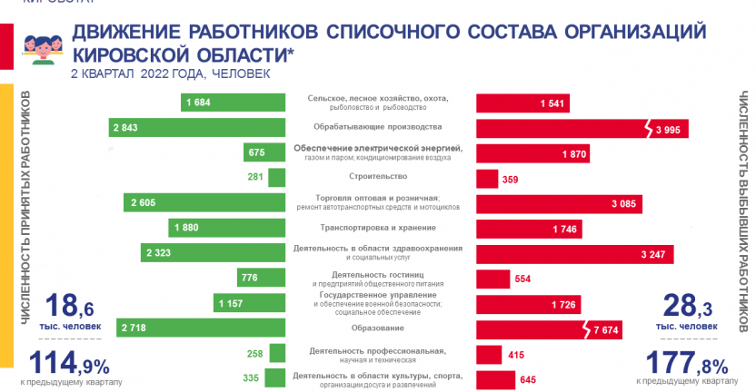 Движение работников списочного состава организаций во 2 квартале 2022 года