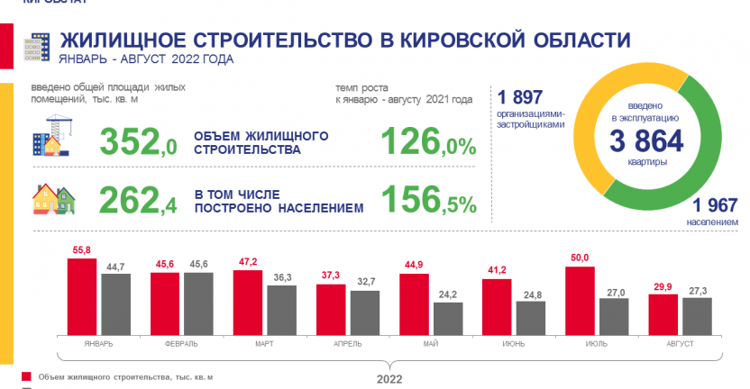 Жилищное строительство в январе - августе 2022 года