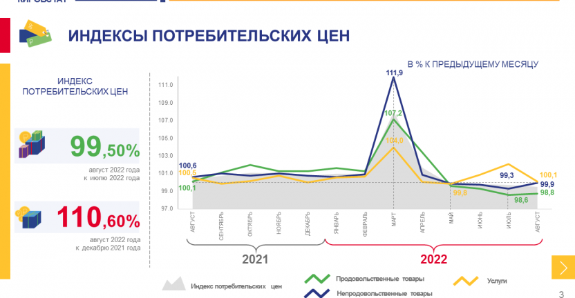 Об изменении потребительских цен в августе 2022 года