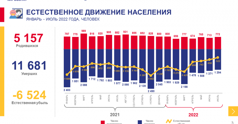 Оперативные демографические показатели за январь - июль 2022 года