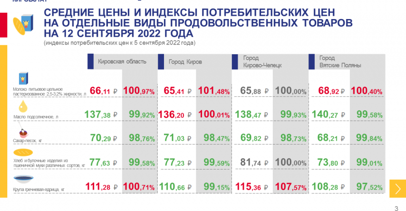 Недельный мониторинг ценовой информации на 12 сентября 2022 года