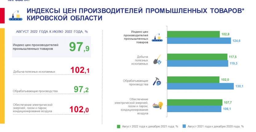 Индексы цен производителей промышленных товаров в августе 2022 года