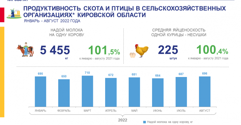 Продуктивность скота и птицы в сельскохозяйственных организациях в январе - августе 2022 года