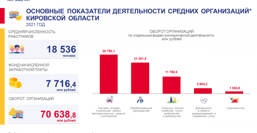 Основные показатели деятельности средних организаций в 2021 году