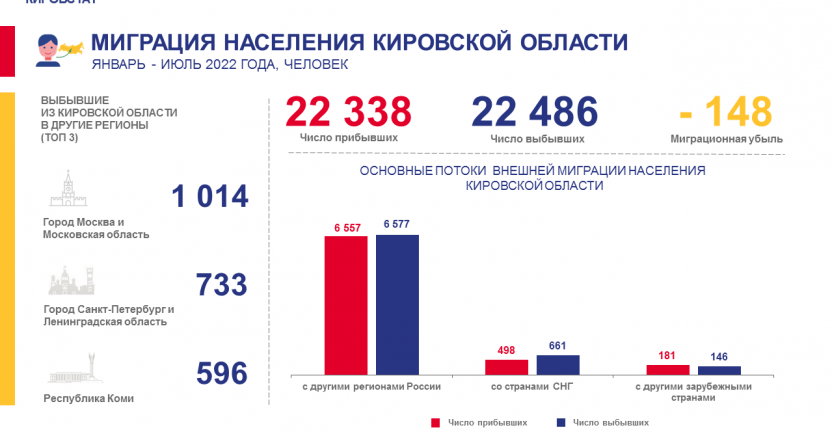 Миграция населения в январе - июле 2022 года