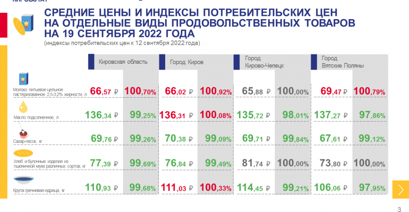 Недельный мониторинг ценовой информации на 19 сентября 2022 года