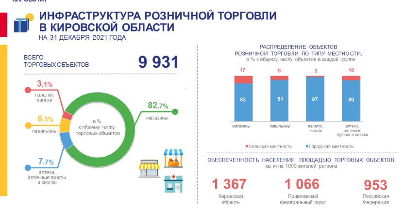 Инфраструктура розничной торговли на конец 2021 года