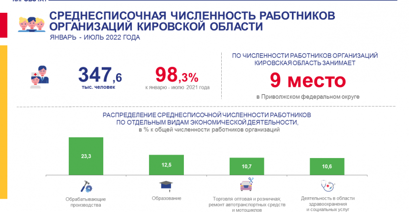 Среднесписочная численность работников организаций за январь - июль 2022 года