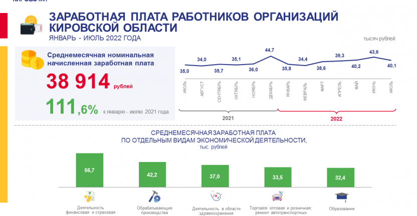 Заработная плата работников организаций за январь - июль 2022 года