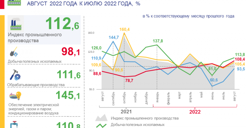 Индексы производства в августе 2022 года