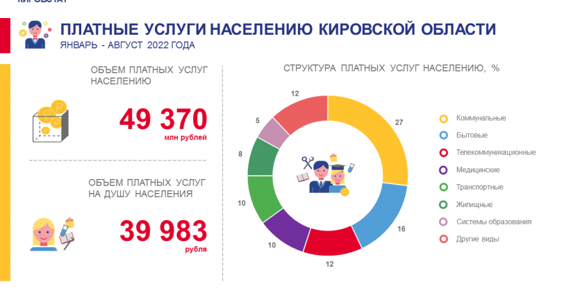 Платные услуги населению в январе - августе 2022 года