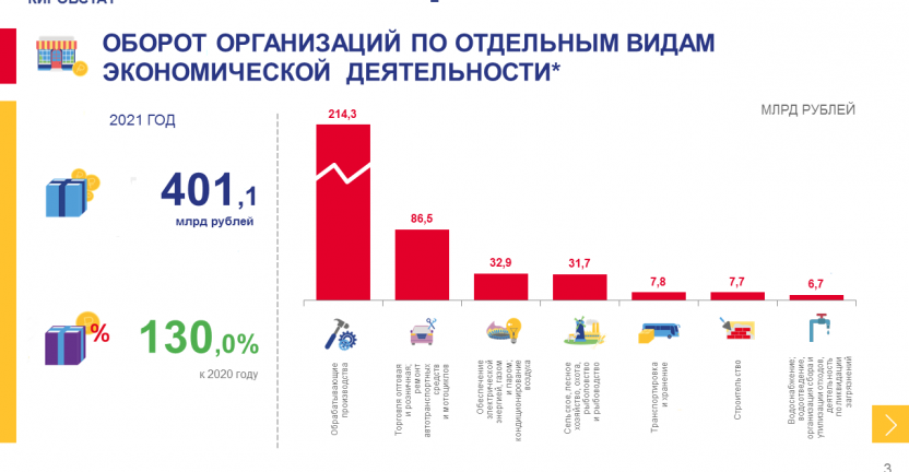 Показатели деятельности организаций в 2021 году