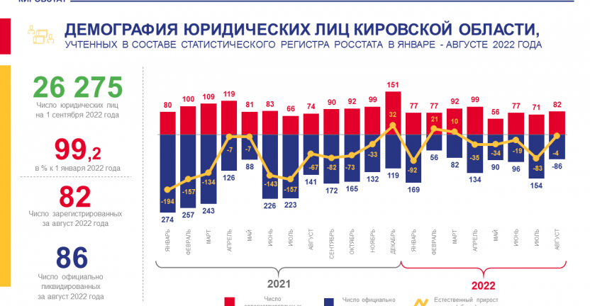 Демография юридических лиц в январе - августе 2022 года