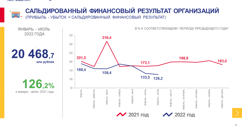 О финансовом состоянии организаций за январь - июль 2022 года