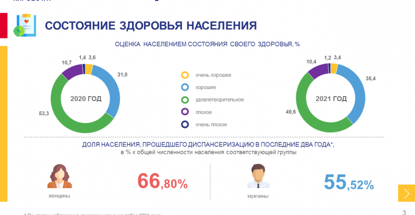 Итоги выборочного наблюдения состояния здоровья населения Кировской области за 2020 - 2021 годы