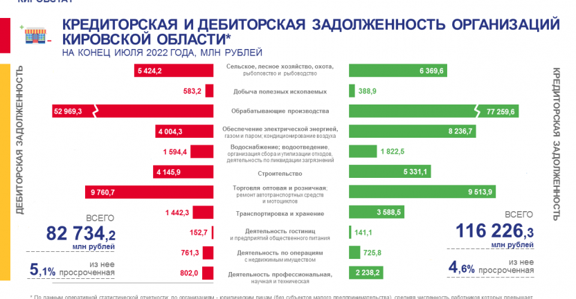 Кредиторская и дебиторская задолженность организаций на конец июля 2022 года