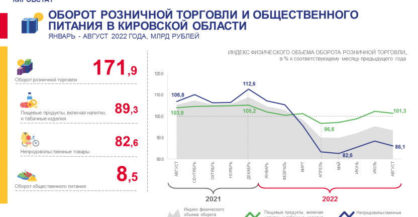 Оборот розничной торговли и общественного питания в январе – августе 2022 года