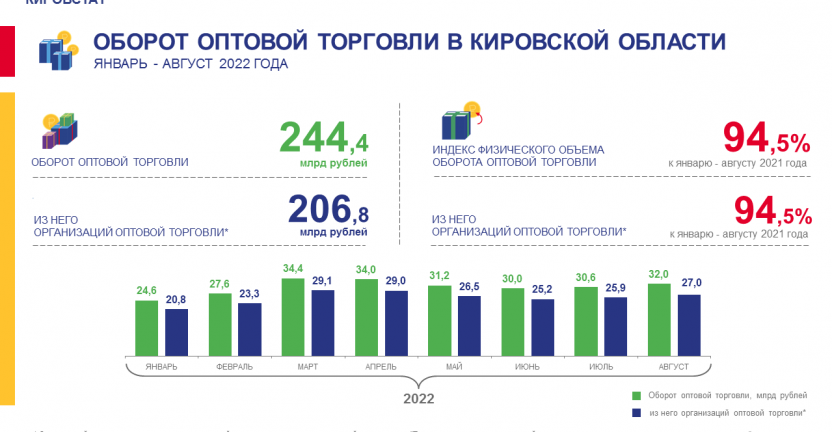 Оборот оптовой торговли в январе – августе 2022 года