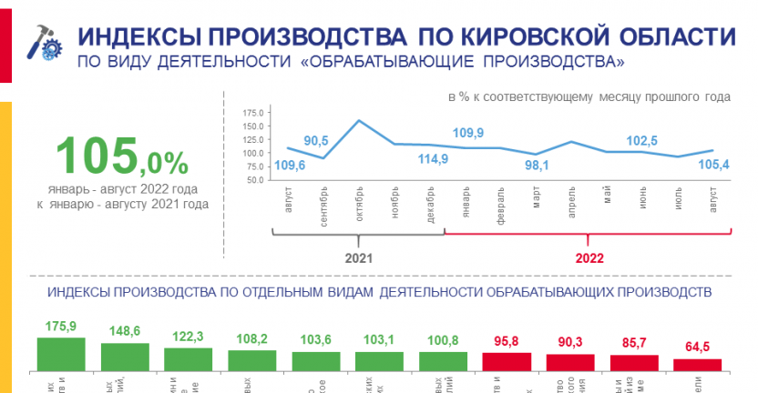 Индексы производства по виду деятельности «Обрабатывающие производства» в январе - августе 2022 года