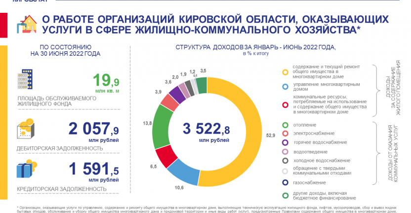 О работе организаций, оказывающих услуги в сфере жилищно-коммунального хозяйства в январе - июне 2022 года