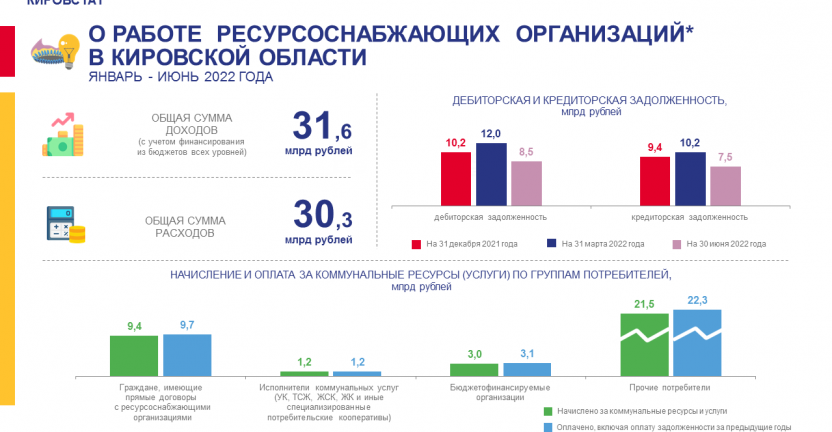 О работе ресурсоснабжающих организаций в январе - июне 2022 года