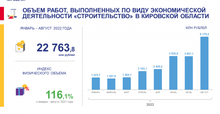 Объем работ, выполненных по виду экономической деятельности "Строительство" в январе - августе 2022 года