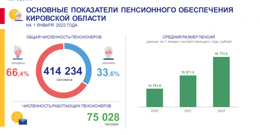 Основные показатели пенсионного обеспечения на 1 января 2022 года