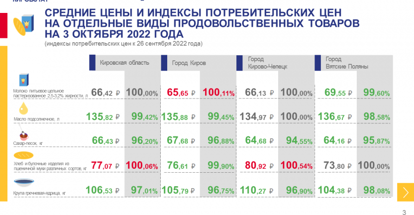 Недельный мониторинг ценовой информации на 3 октября 2022 года