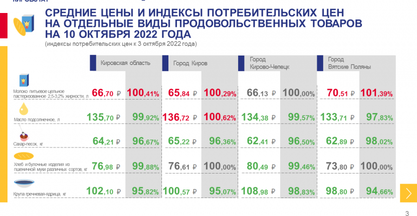 Недельный мониторинг ценовой информации на 10 октября 2022 года