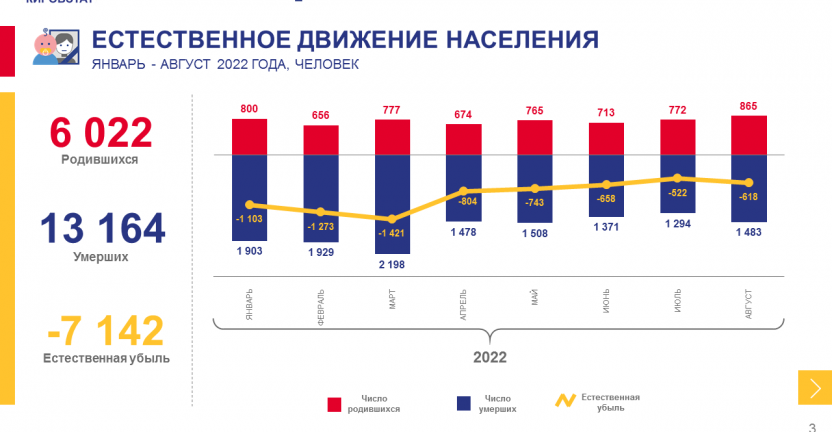 Оперативные демографические показатели за январь - август 2022 года