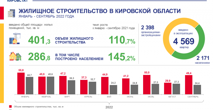 Жилищное строительство в январе - сентябре 2022 года