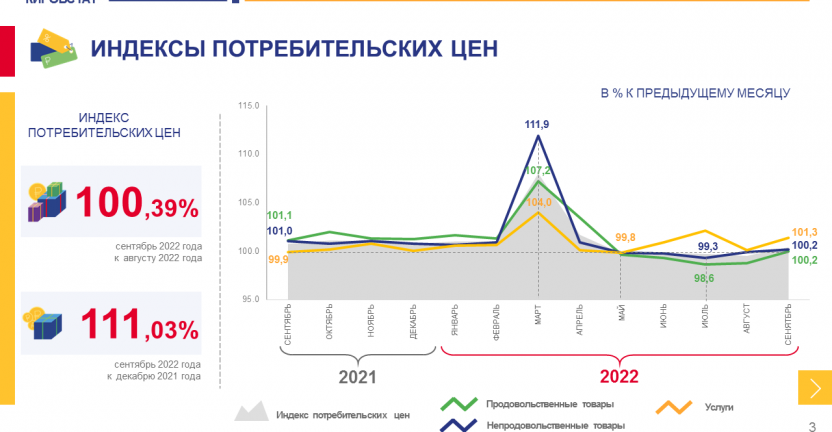 Об изменении потребительских цен в сентябре 2022 года